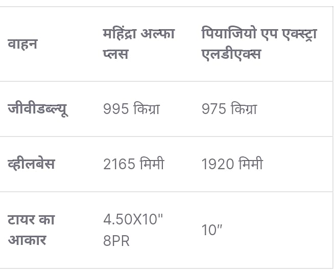 mahindra alpha plus vs piaggio ape xtra ldx