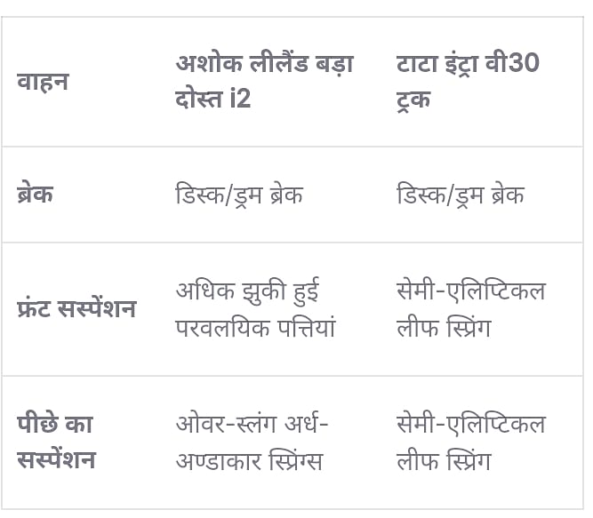 Ashok Leyland Bada Dost vs Tata Intra V30