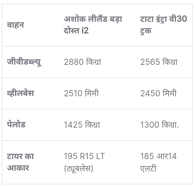 Ashok Leyland Bada Dost vs Tata Intra V30