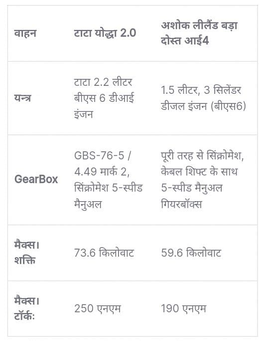 Tata Yodha 2.0 vs Ashok Leyland Bada Dost