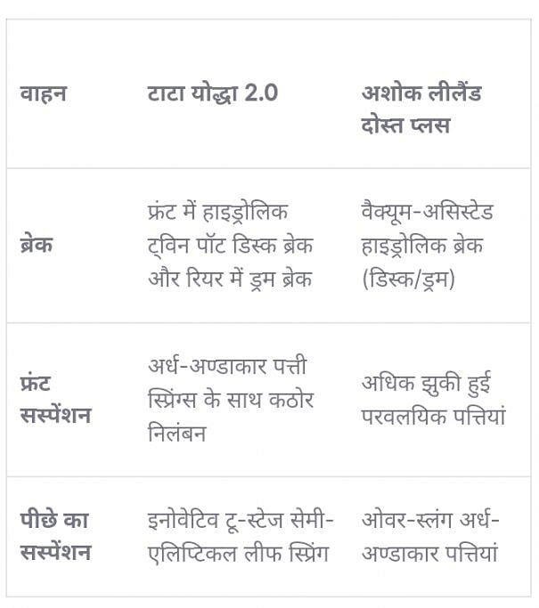 Tata Yodha 2.0 vs Ashok Leyland Bada Dost