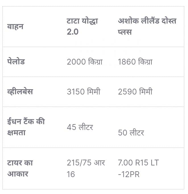 Tata Yodha 2.0 vs Ashok Leyland Bada Dost