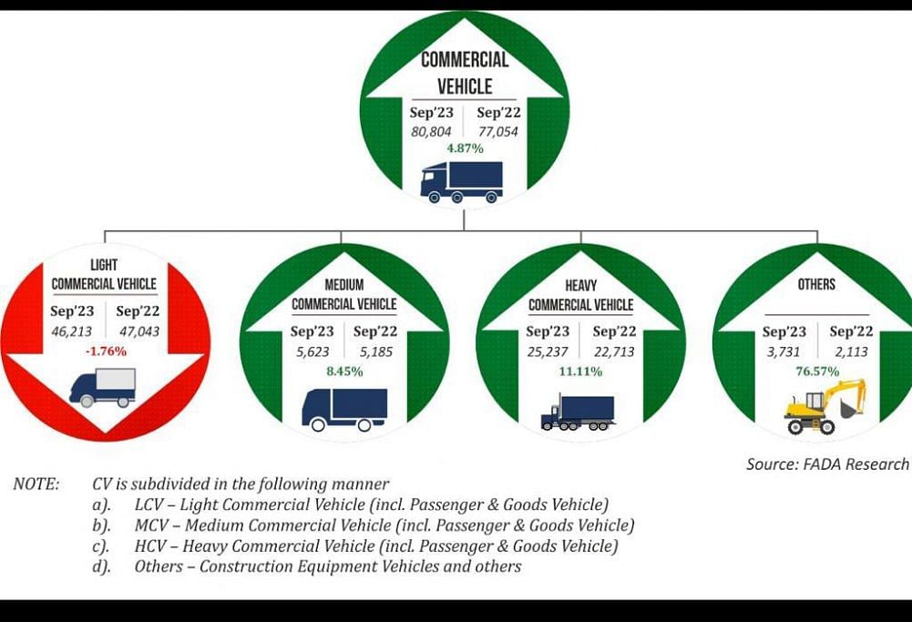 FADA report about commercial vehicles