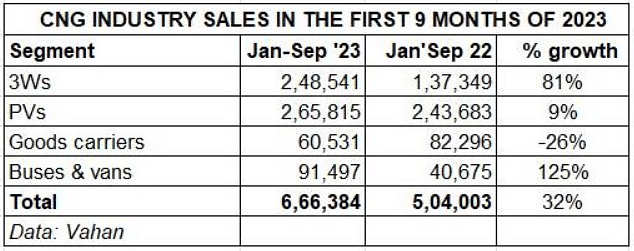 CNG industry sales in the first 9 months of 2023