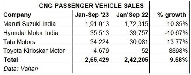 CNG passenger vehicle sales