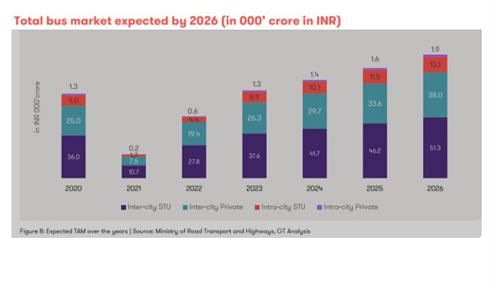 Bus Market in 2026