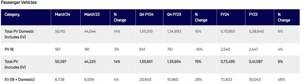 Tata Motors PV Sales