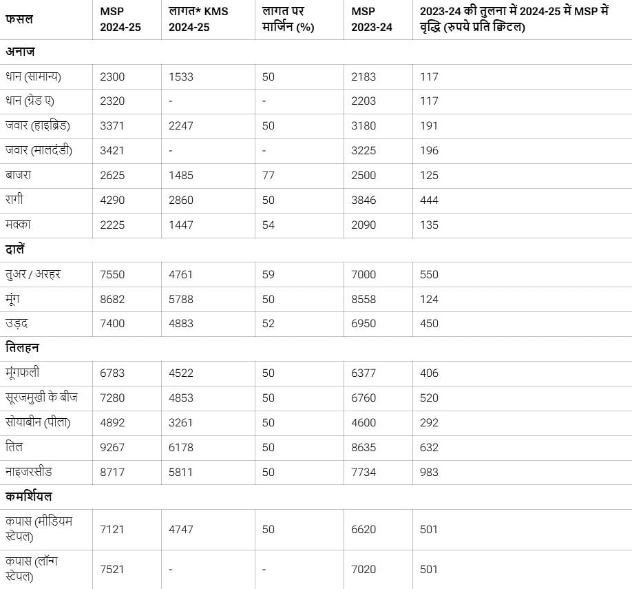 किसानो को बड़ी सौगात: 14 खरीफ फसलों का न्यूनतम समर्थन मूल्य बढ़ाया गया
