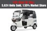 TVS King EV Max: 5,624 Units Sold, 1.55% Market Share